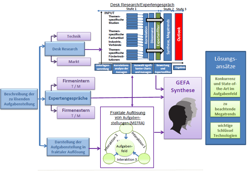 Arbeitsmethode der GEFA, (c) GEFA