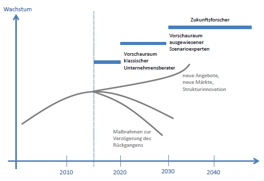 Wie weit in die Zukunft blicken?, (c) GEFA