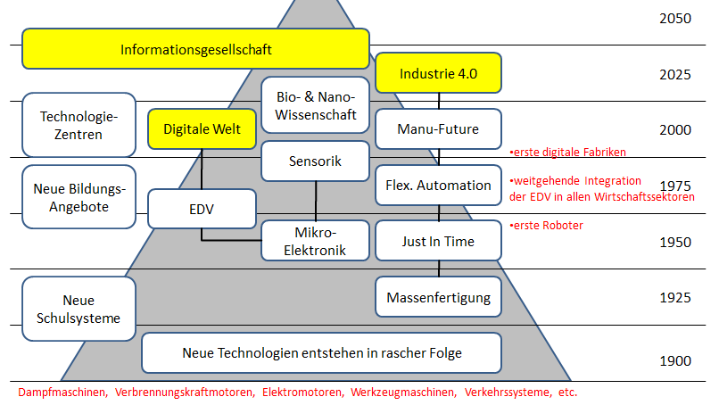Der Weg in die Wissensgesellschaft, (c) GEFA