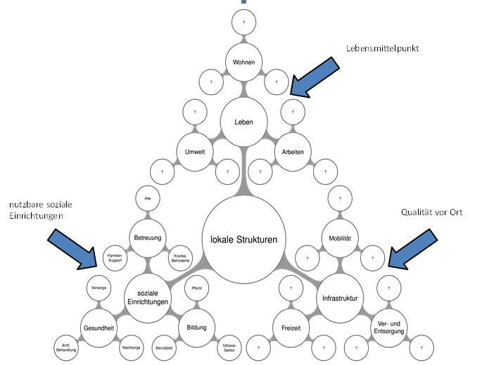 GEFA hat eine Methode entwickelt, die eine Stärken-/Schwächenanalyse für Standorte und damit Aussagen für die Zukunftspolitik liefern kann.